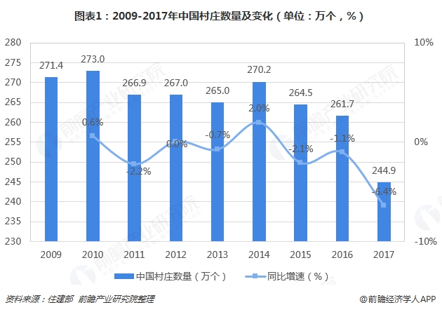 2018年美麗鄉村建設現狀與發展前景分析 環保需求推動市場規模迅速擴張