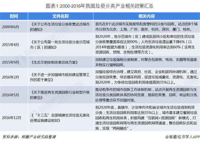 2019年全國及重點城市垃圾分類行業政策匯總及解讀