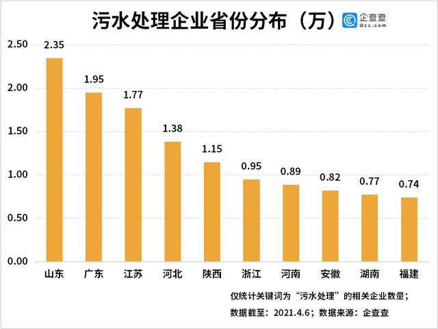 2020年我國污水處理相關企業注冊量同比增長20%