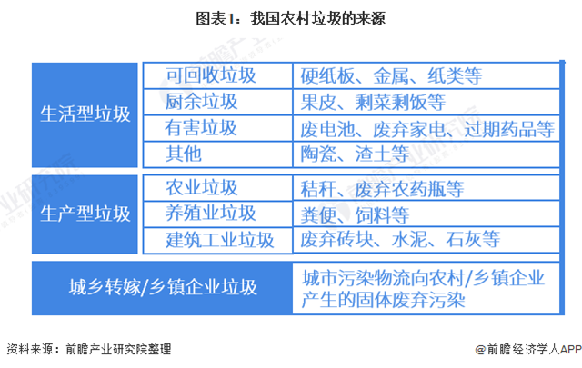 2021年中國農村垃圾處理行業市場現狀與發展前景分析
